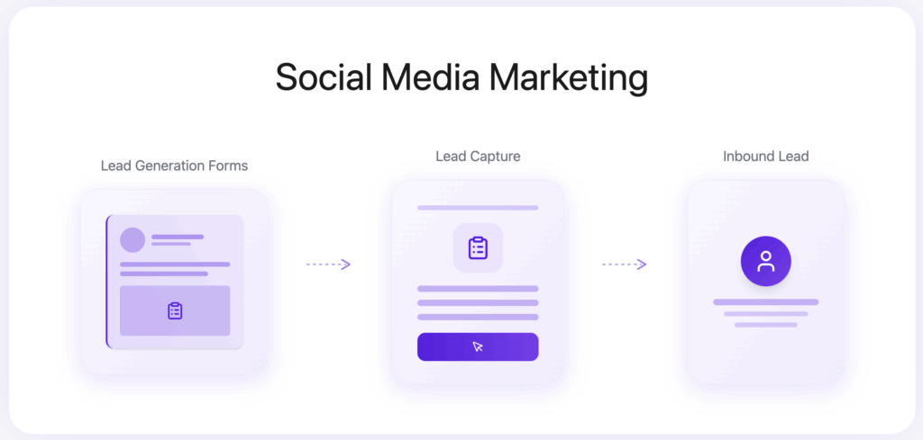 Social Media Marketing lead generation strategy