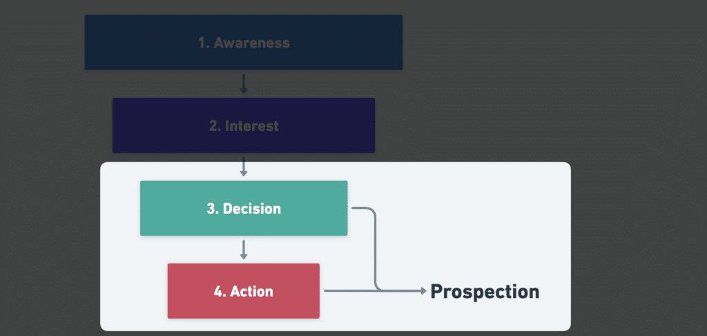 prospecting through sales funnel 