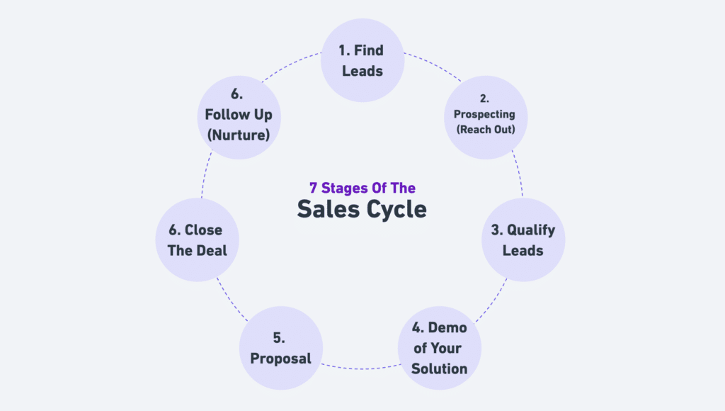 7 stages of sales cycle prospection vs lead generation