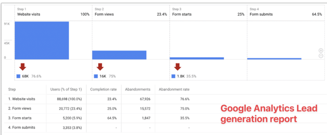 google analytics lead generation report for data driven decisions