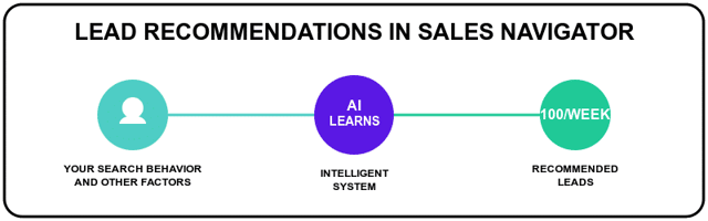 What Are Lead Recommendations in Sales Navigator