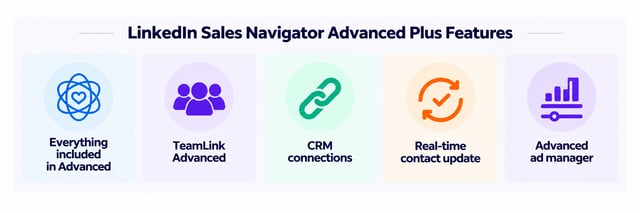 sales navigator advanced plus features with teamlink extend and crm sync