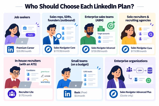 sept profils d'acheteurs associés au bon plan linkedin