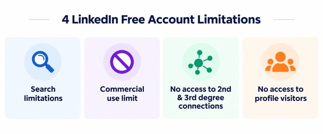 four linkedin free account limitations including the commercial use limit