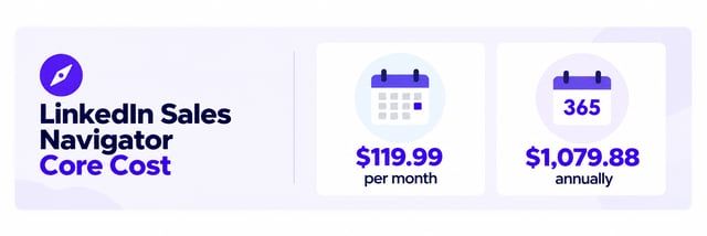 sales navigator core cost $119.99 monthly or $1,079.88 annually