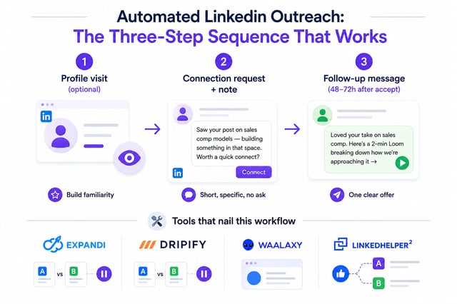 Three-step automated LinkedIn outreach sequence: optional profile visit, connection request with a short note, then a follow-up message 48 to 72 hours after acceptance