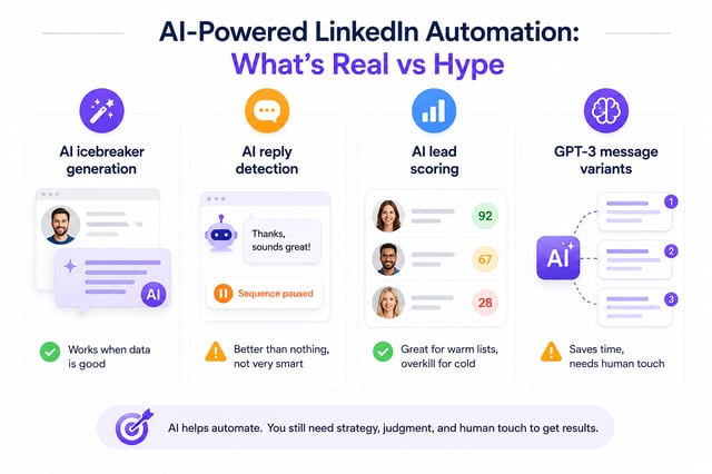What is real versus hype in AI-powered LinkedIn automation: AI icebreakers and lead scoring work on good data, while AI reply detection and GPT message variants still need a human touch