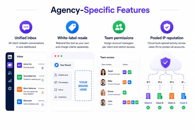 Agency-specific LinkedIn automation features: unified client inbox, white-label resale, per-client team permissions, and pooled IP reputation across accounts