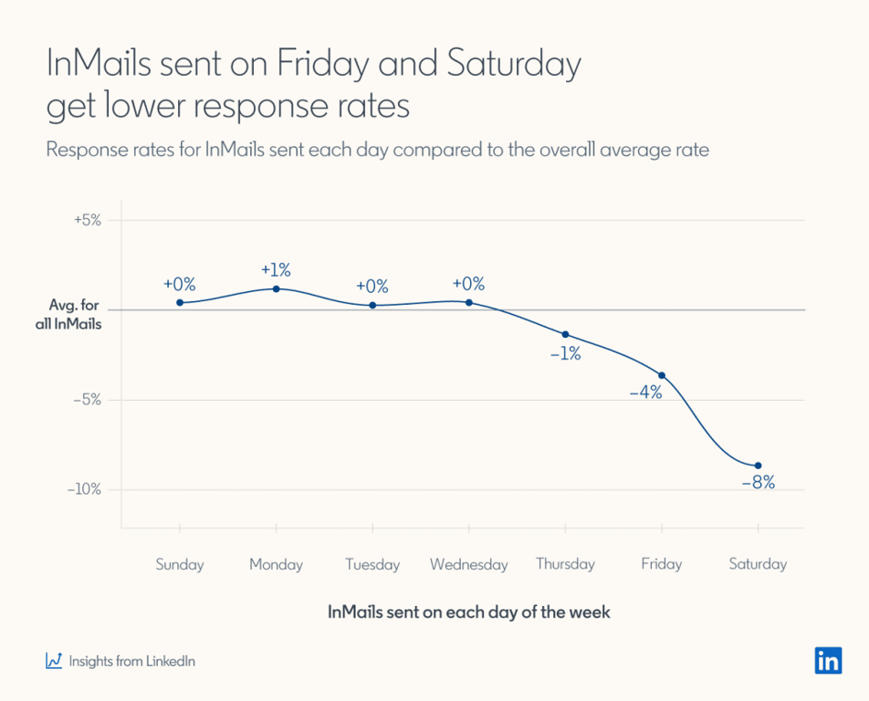 linkedin inmail tips don't send messages on friday or saturday