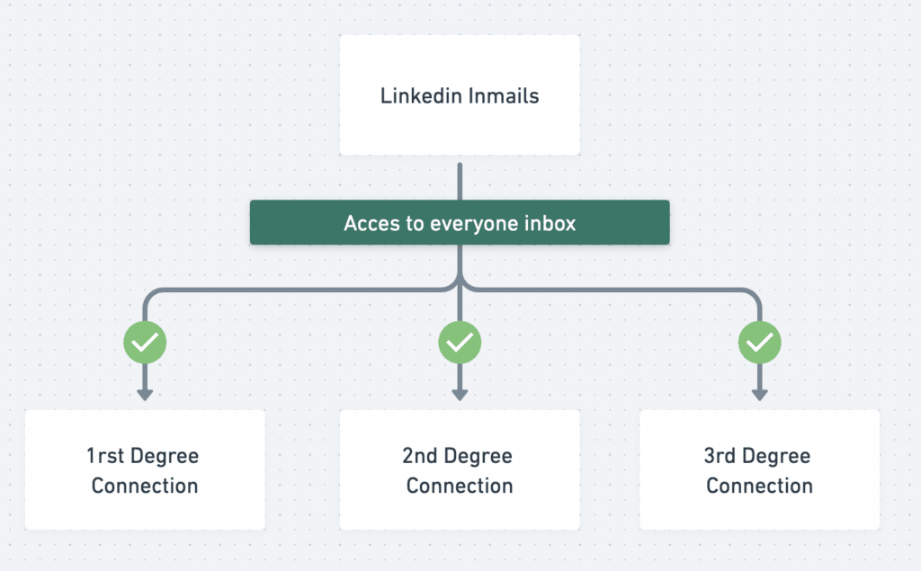 linkedin inmail vs message 1