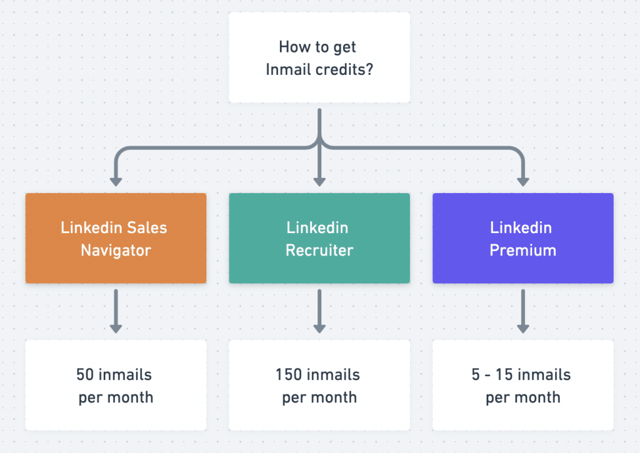 how to get linkedin inmails credits