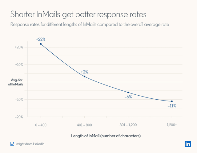 scrivere email o messaggi linkedin brevi