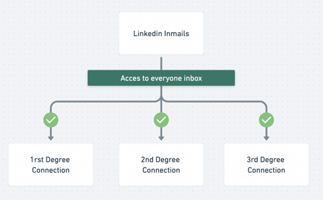 linkedin inmail vs message 1 1