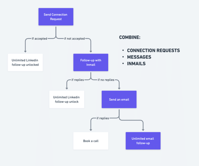 combine linkedin inmail messages and email