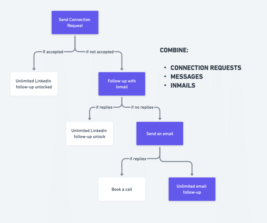 combine linkedin inmail messages and email