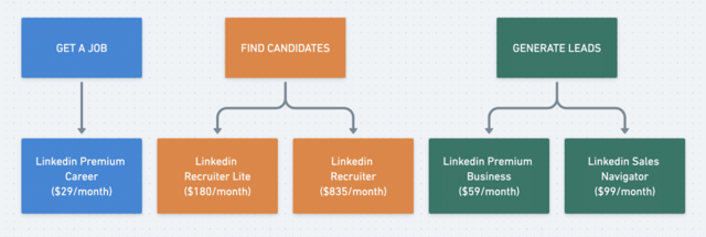 what is linkedin premium who can use it
