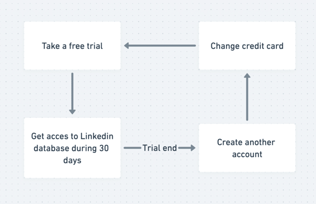 linkedin sales navigator free plan