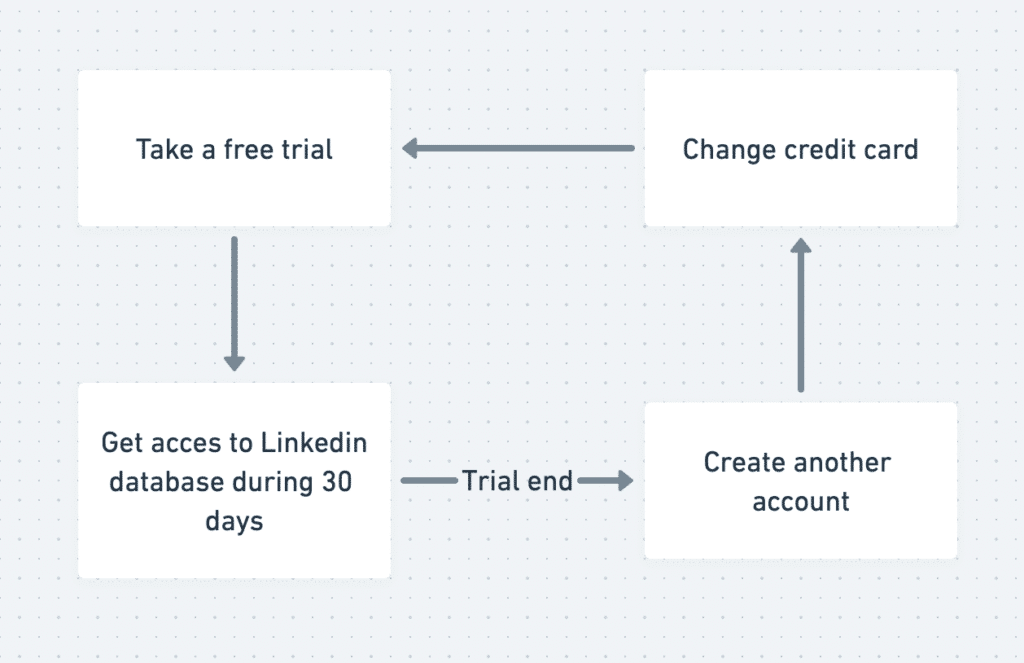 linkedin sales navigator free plan