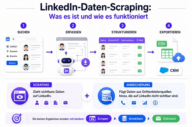 Die vier Phasen des LinkedIn Data Scraping — Suchen, Erfassen, Strukturieren, Exportieren nach CSV oder CRM — wobei Scraping abgreift, was auf LinkedIn sichtbar ist, und Enrichment Telefonnummern, E-Mails und Firmendaten aus Drittquellen ergänzt