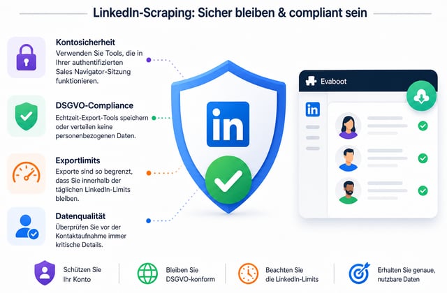 Vier Regeln für sicheres und konformes LinkedIn-Scraping: Nutze Tools, die innerhalb deiner authentifizierten Sitzung arbeiten, bevorzuge Echtzeit-Exporte, die keine personenbezogenen Daten speichern, verteile Exporte innerhalb der Tageslimits von LinkedIn und überprüfe kritische Details vor der Kontaktaufnahme