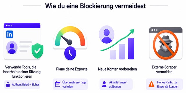 Vier Wege, eine Sperre zu vermeiden: Nutze Tools, die innerhalb deiner authentifizierten Sitzung arbeiten, verteile Exporte über mehrere Tage, wärme neue Konten vor der Extraktion auf und meide externe Scraper
