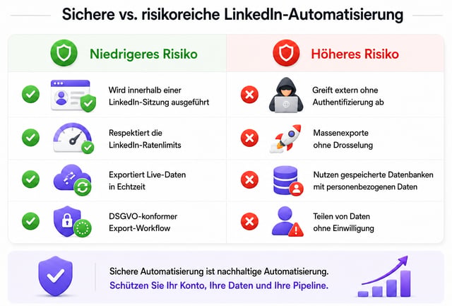 Sichere versus riskante LinkedIn-Automatisierung: Betrieb innerhalb einer angemeldeten Sitzung, Einhaltung der Rate-Limits, Export von Live-Daten und ein DSGVO-konformer Workflow, im Gegensatz zu externem, nicht authentifiziertem Scraping, ungebremsten Massenexporten, gespeicherten Personendatenbanken und der Weitergabe von Daten ohne Zustimmung