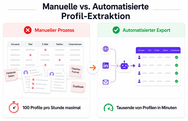 Manuelle versus automatisierte Profilextraktion: Manuelles Kopieren führt zu fehlenden Feldern, falschen Formaten und Duplikaten bei etwa 100 Profilen pro Stunde, während ein automatisierter Export in wenigen Minuten eine vollständige, verifizierte Tabelle mit Tausenden von Profilen liefert