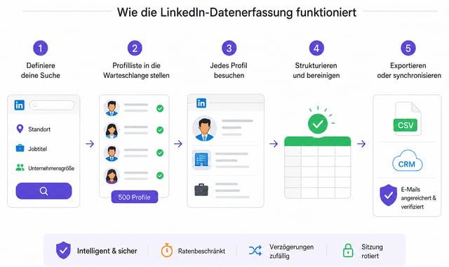 Die fünf Schritte der LinkedIn-Datenextraktion – Suche definieren, Profilliste in die Warteschlange stellen, jedes Profil besuchen, strukturieren und bereinigen, exportieren oder synchronisieren – ausgeführt mit Ratenbegrenzung, zufälligen Verzögerungen und rotierenden Sitzungen