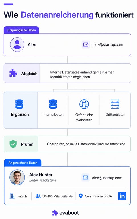 So funktioniert Datenanreicherung: Ein blanker Datensatz mit Name und E-Mail wird über gemeinsame Identifier abgeglichen, aus internen, öffentlichen und Drittanbieter-Quellen ergänzt, verifiziert und als vollständiges Profil mit Jobtitel, Branche, Unternehmensgröße und Standort zurückgegeben