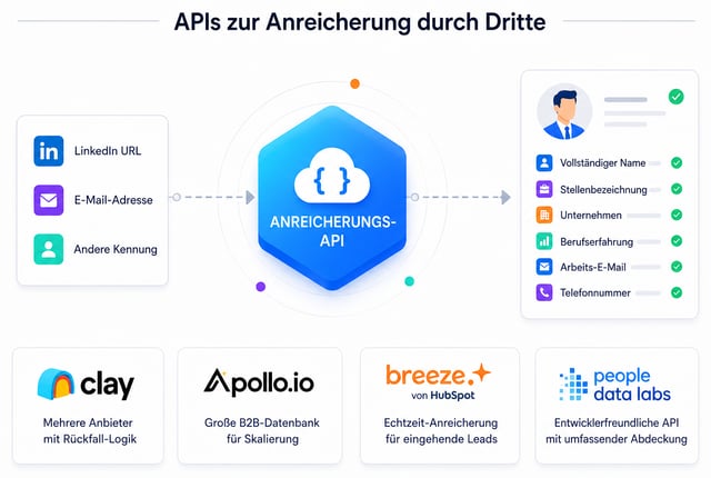 So funktionieren Anreicherungs-APIs von Drittanbietern: Eine LinkedIn-URL, E-Mail-Adresse oder ein anderer Identifier geht rein, und ein vollständiger Datensatz kommt zurück – mit vollständigem Namen, Jobtitel, Unternehmen, Seniorität, geschäftlicher E-Mail und Telefon – über Anbieter wie Clay, Apollo.io, Breeze by HubSpot und People Data Labs