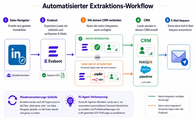 Ein automatisierter Extraktions-Workflow: eine gezielte Liste im Sales Navigator erstellen, sie mit Evaboot exportieren, über eine native Integration oder Zapier und n8n als Fallback ins CRM übertragen und anschließend eine Cold-E-Mail-Sequenz auslösen, mit einer Re-Enrichment-Schleife alle 90 Tage