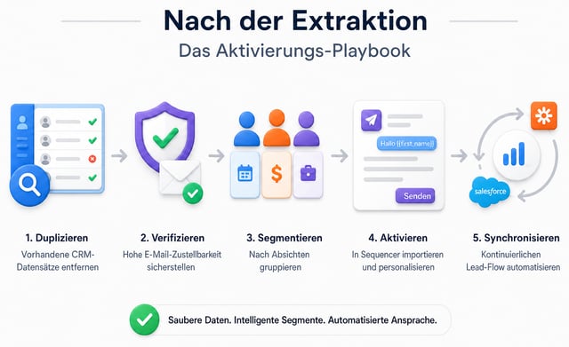 Der Aktivierungsleitfaden nach dem Export: Duplikate mit bestehenden CRM-Einträgen abgleichen, Zustellbarkeit prüfen, nach Intent-Signalen segmentieren, mit Personalisierung im Sequencer aktivieren und anschließend den laufenden Lead-Flow synchronisieren