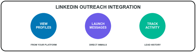 linkedin outreach integration