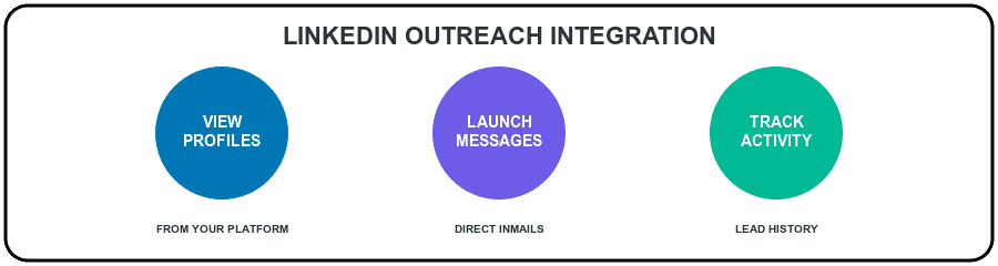 linkedin outreach integration