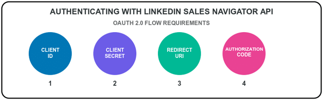 linkedin oauth authentication