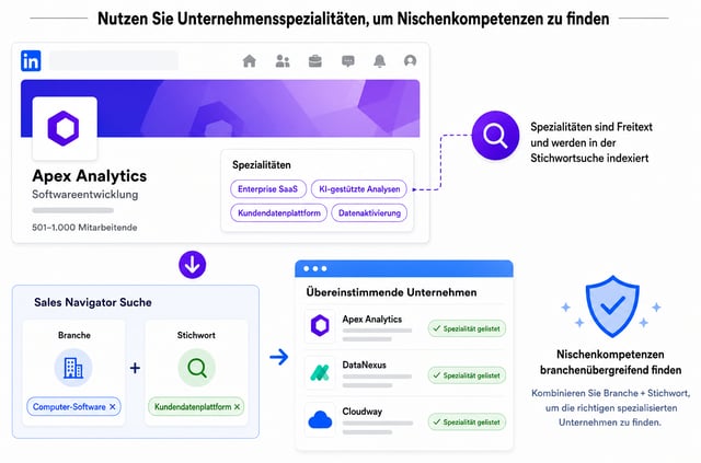 Nutzung des offenen Textfelds „Specialties" eines Unternehmens mit dem Stichwortfilter, um Nischenfähigkeiten wie Customer Data Platform branchenübergreifend zu finden