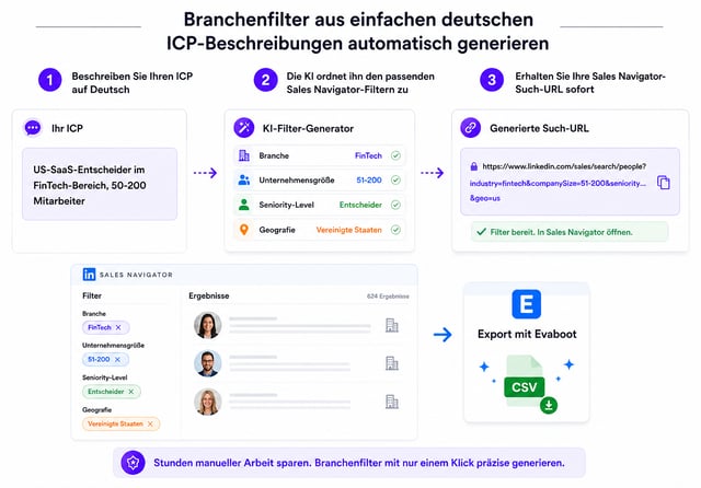 Eine einfache ICP-Beschreibung wird in Sales Navigator Filter für Branche, Unternehmensgröße, Seniorität und Region umgewandelt, und die Ergebnisse werden anschließend mit Evaboot exportiert