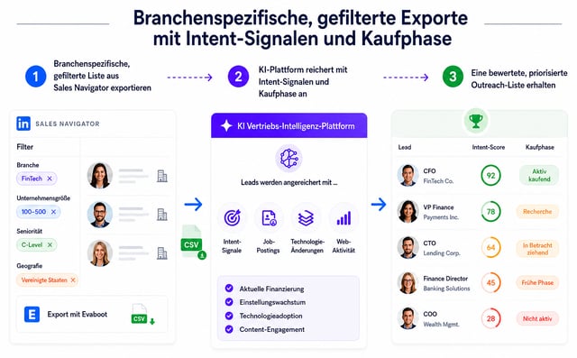Ein branchengefilterter Sales Navigator Export wird mit Intent-Signalen und Kaufphase angereichert, um eine bewertete, priorisierte Outreach-Liste zu erzeugen