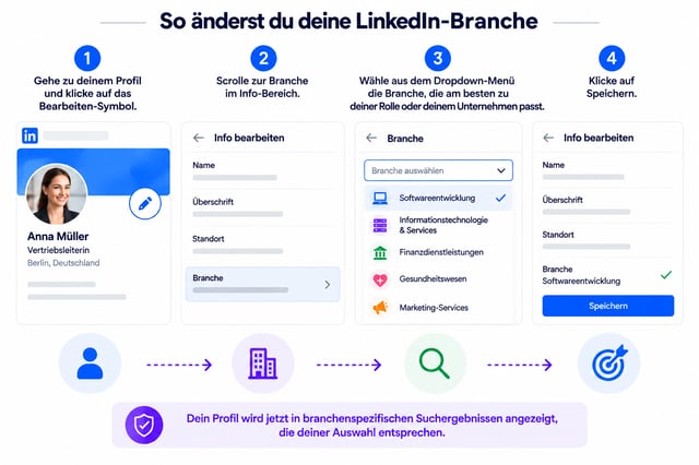 vier-Schritt-Anleitung zur Änderung der LinkedIn-Branche: Profil bearbeiten, zur Branche scrollen, aus Dropdown-Menü wählen, auf Speichern klicken
