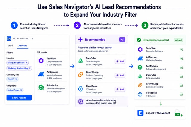 Using Sales Navigator's AI Recommended tab to add lookalike accounts from adjacent industries, then exporting the expanded list with Evaboot