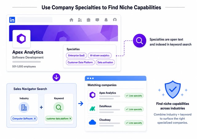 Using a company's open-text Specialties field with the keyword filter to surface niche capabilities such as customer data platform across industries