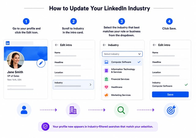 Four steps to update your LinkedIn industry: edit your profile intro, scroll to Industry, pick the closest match from the dropdown, then save