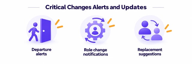 The three critical-change alerts a relationship map raises: a contact departing, a role change, and a suggested replacement contact