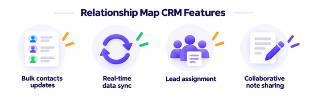 Relationship map CRM features: bulk contact updates, real-time data sync, lead assignment, and collaborative note sharing