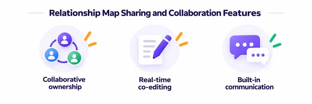 Relationship map sharing features: collaborative ownership of the map, real-time co-editing, and built-in communication between teammates