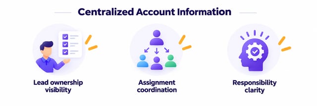 Centralised account information gives lead ownership visibility, coordination of assignments, and clarity over who is responsible for what