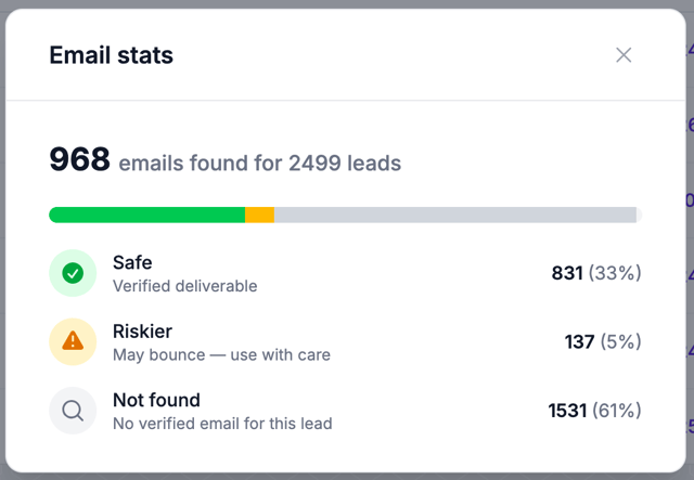 Evaboot's email stats for a 2,499-lead export: 968 emails found, of which 831 are verified safe, 137 riskier, and 1,531 leads have no verified email