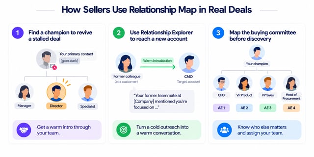 Three ways sellers use a relationship map: find a champion to revive a stalled deal, use Relationship Explorer for a warm introduction to a new account, and map the buying committee before discovery