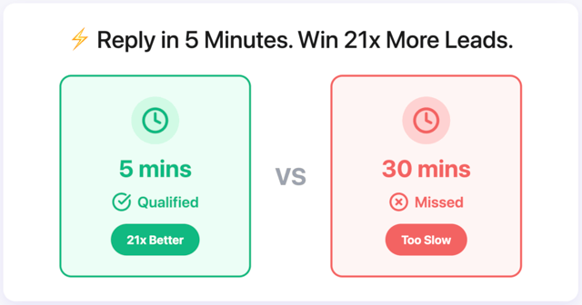 Respond to leads faster Harvard stat