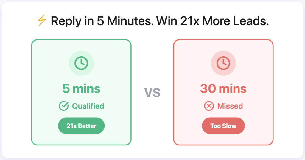 Respond to leads faster Harvard stat